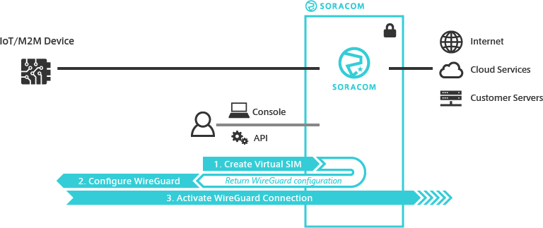 Arc Connection Process