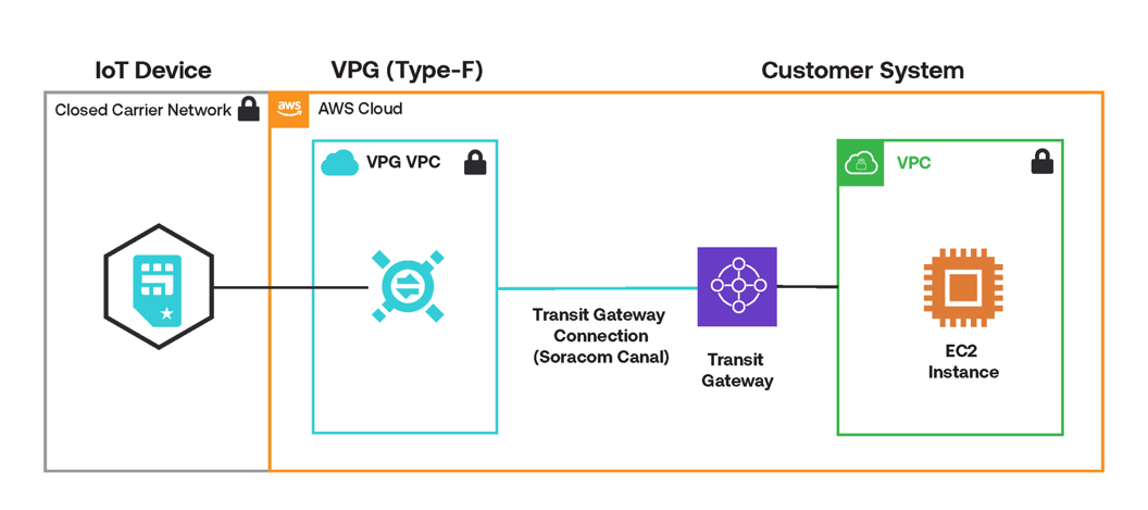 Transit Gateway diagram