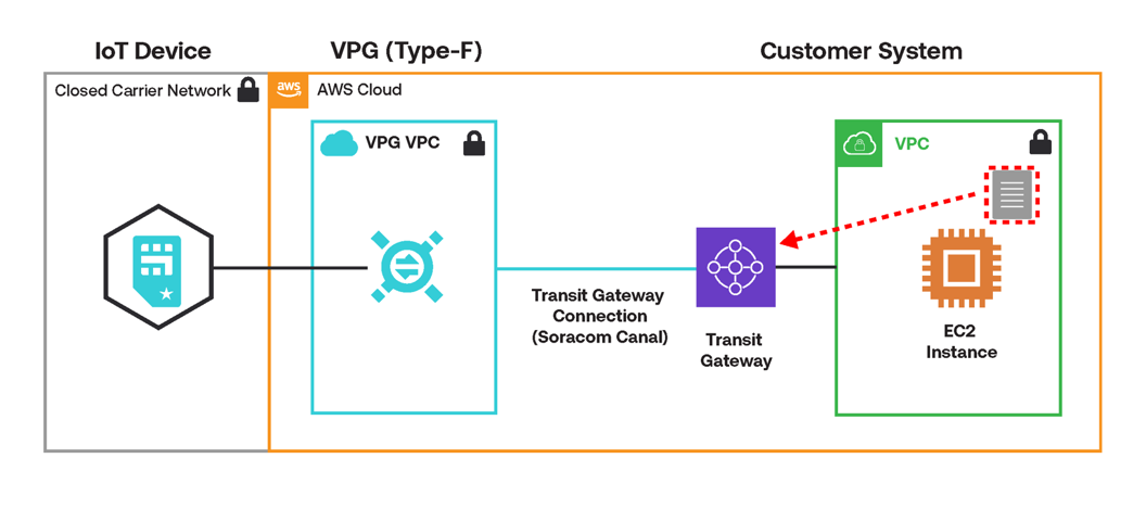 Routing tables diagram