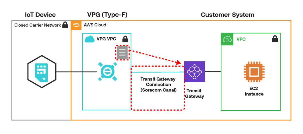 Sharing the Transit Gateway diagram