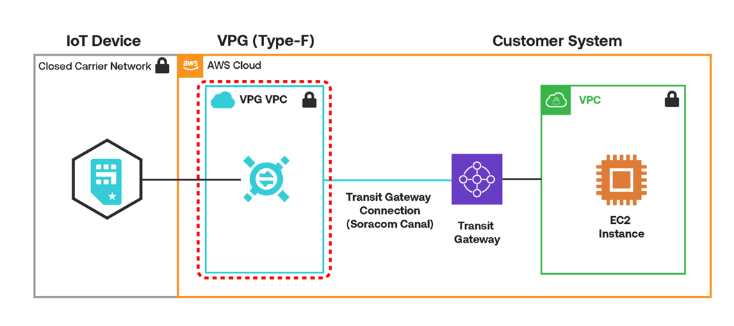 VPG diagram