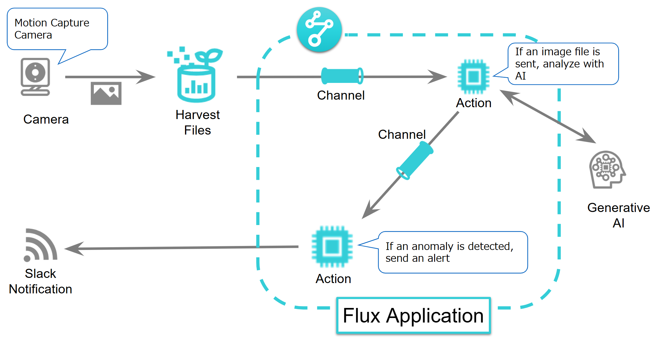 Flux App architecture diagram of an example warehouse monitoring application