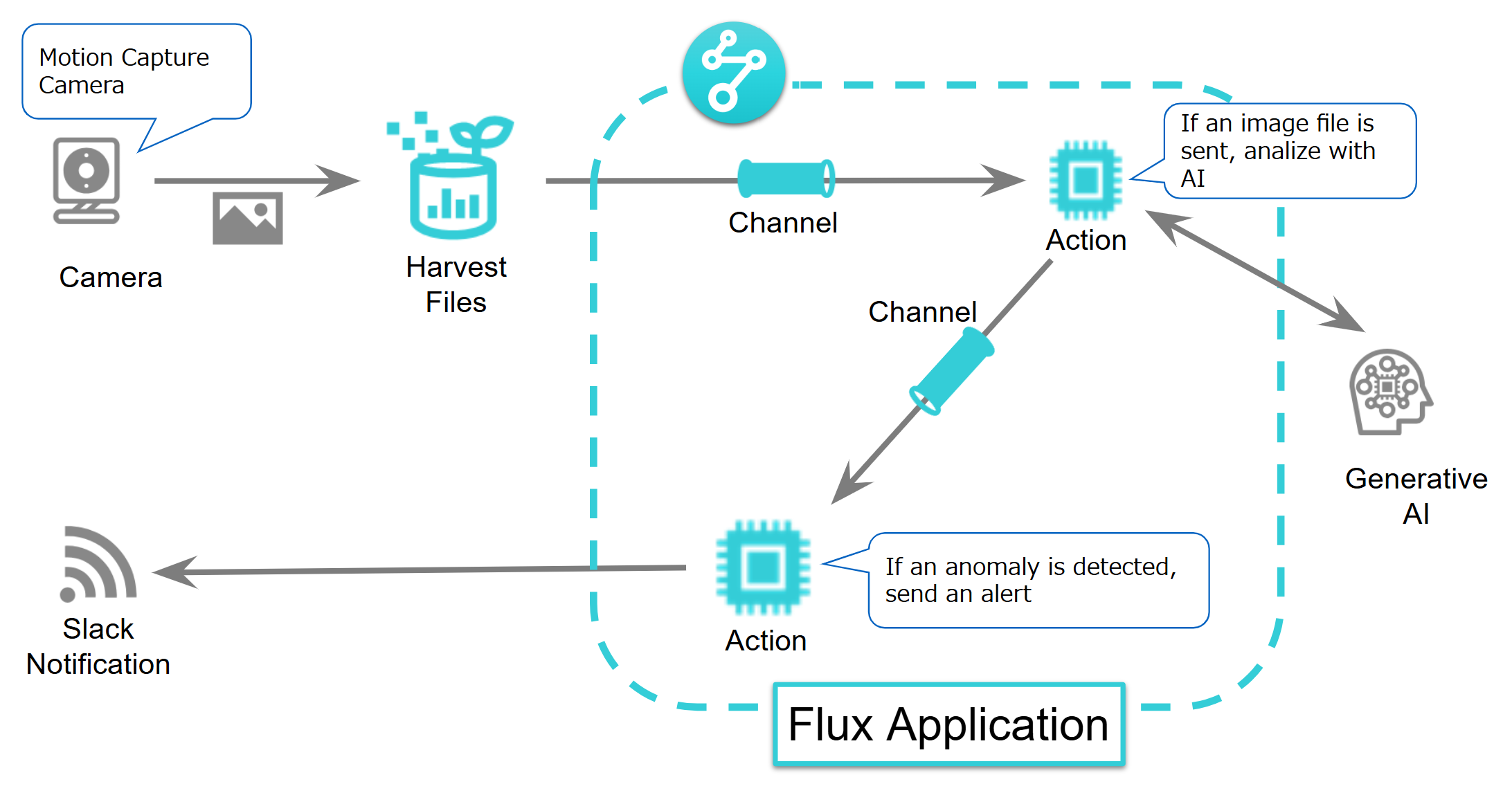 Flux App architecture diagram of an example warehouse monitoring application