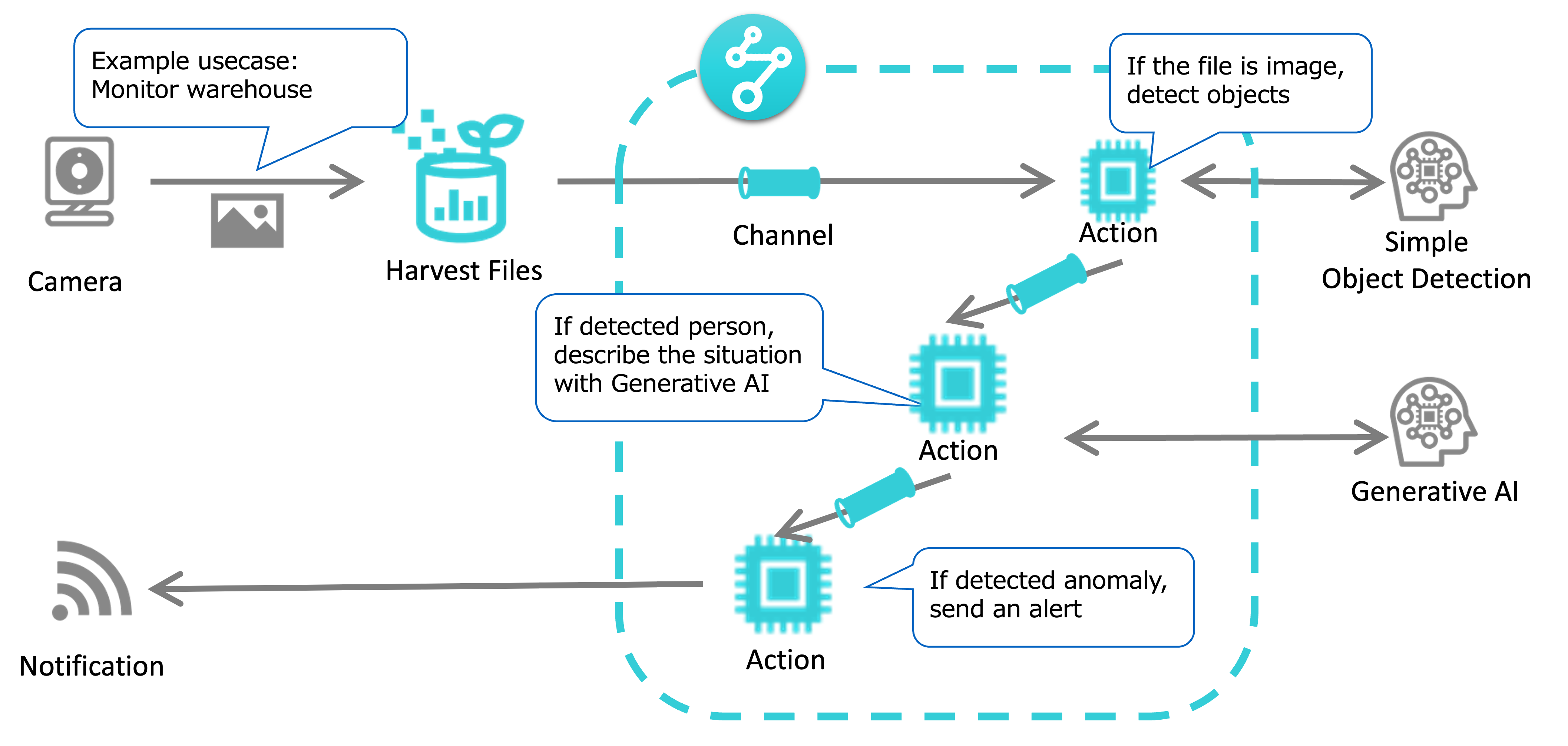 Flux App architecture diagram of an example warehouse monitoring application