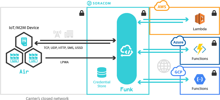 Soracom Funk Overview