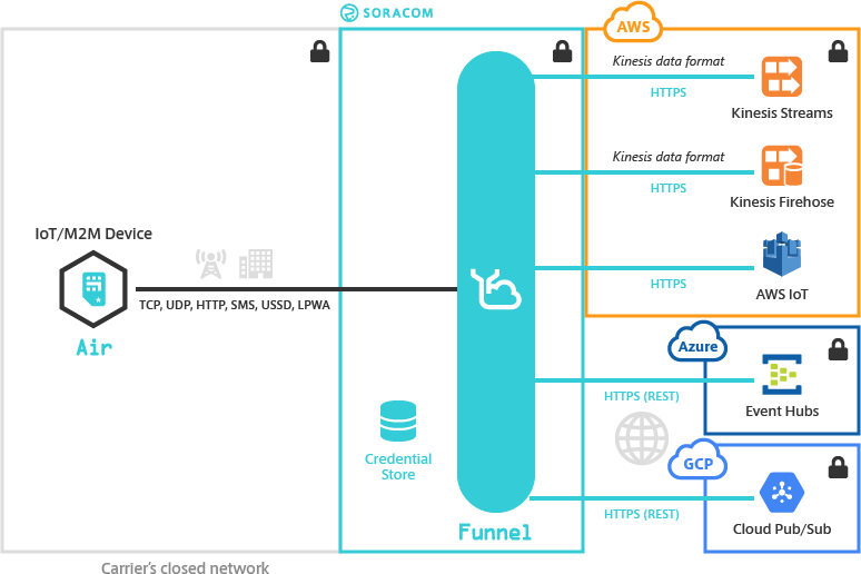 Soracom Funnel Overview