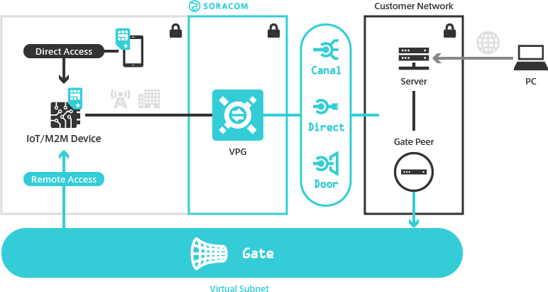 Soracom Gate Overview