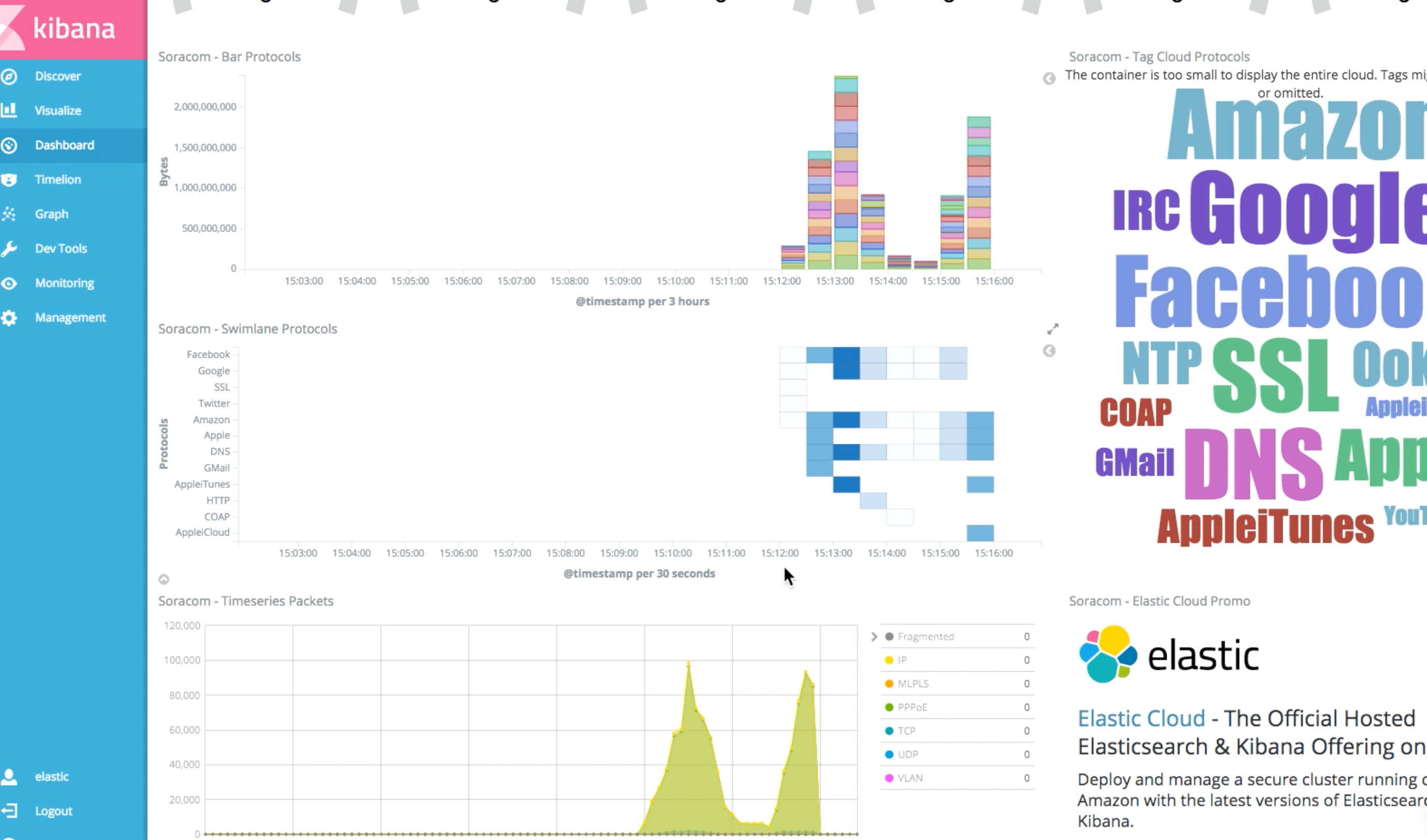 Kibana dashboard