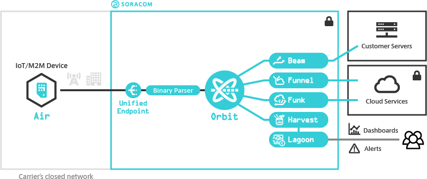 Orbit overview