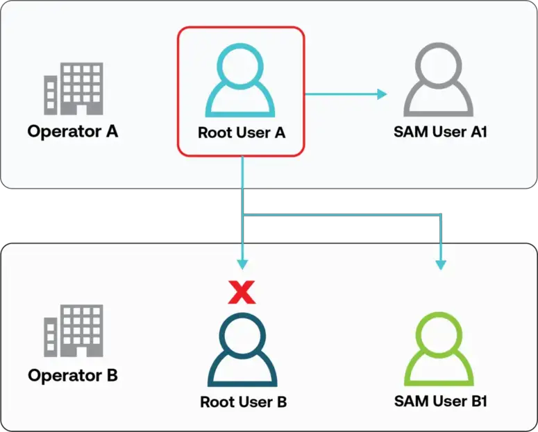 Root Users