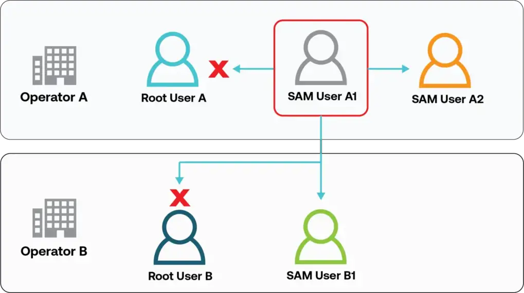 SAM Users