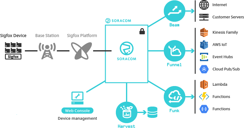 Air for Sigfox Architecture