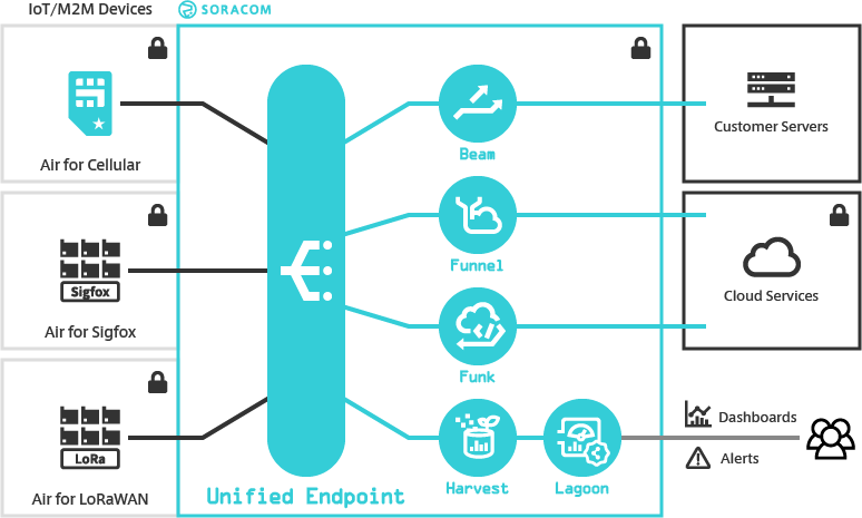 Unified Endpoint overview