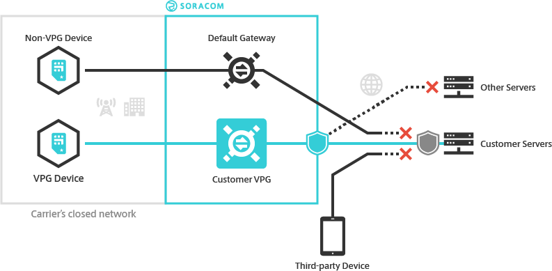 Access control with VPG