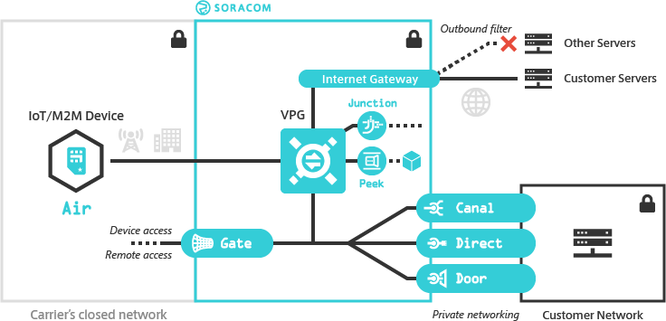 Virtual Private Gateway Overview