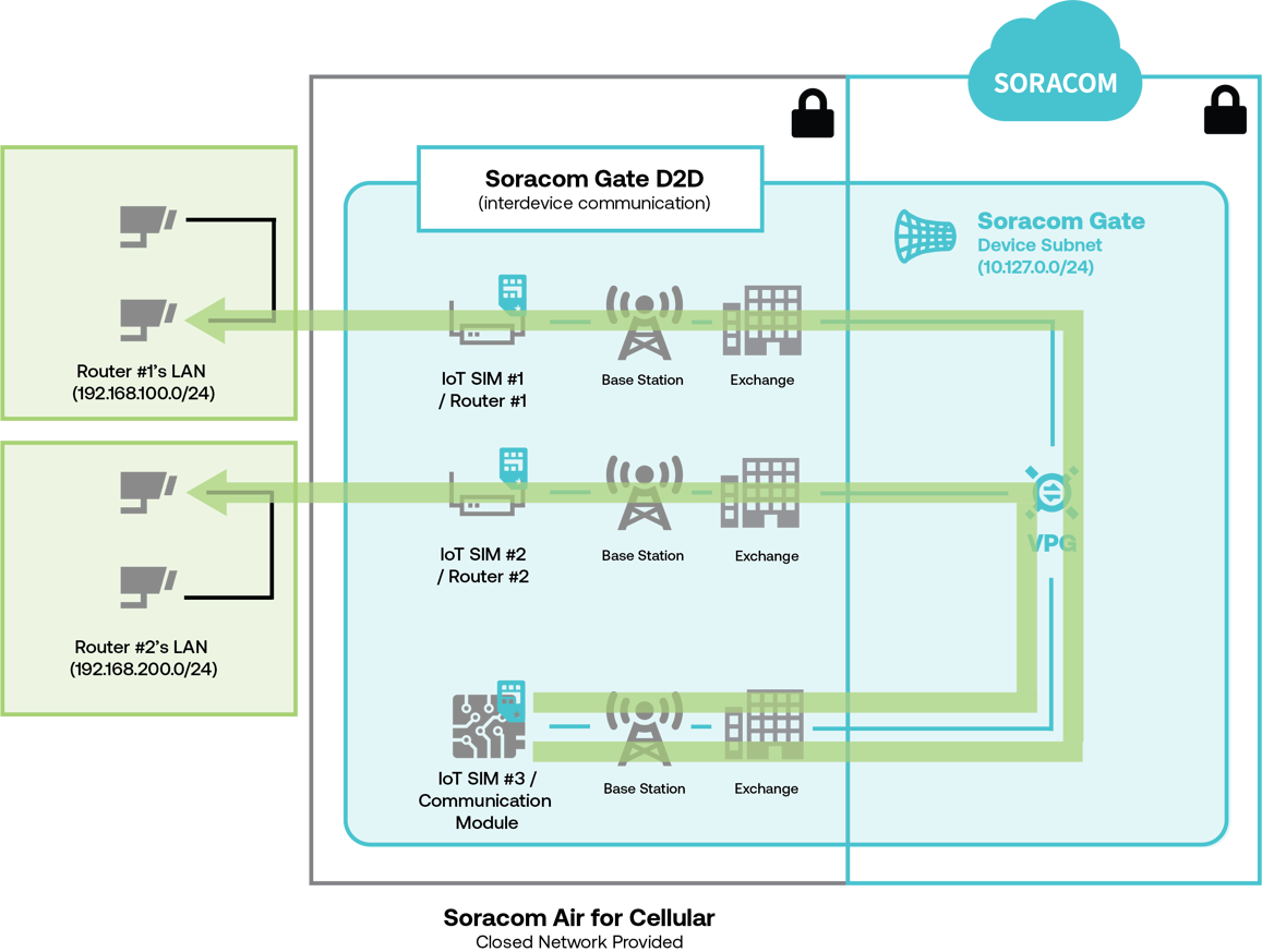 SIM-Based Routing