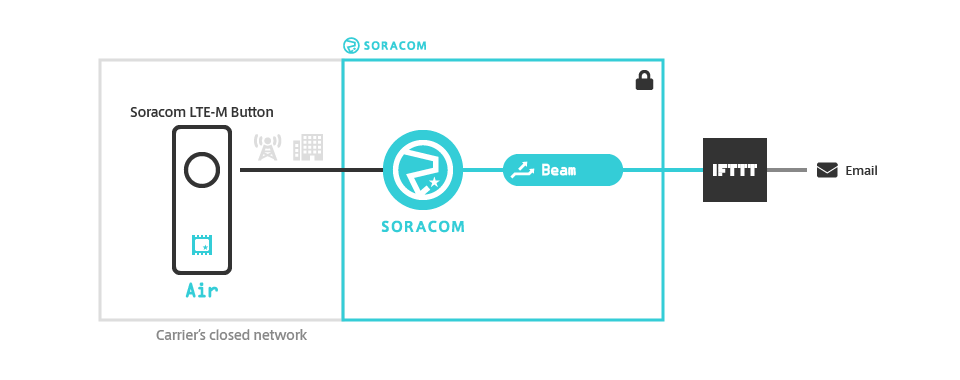 Beam tutorial overview